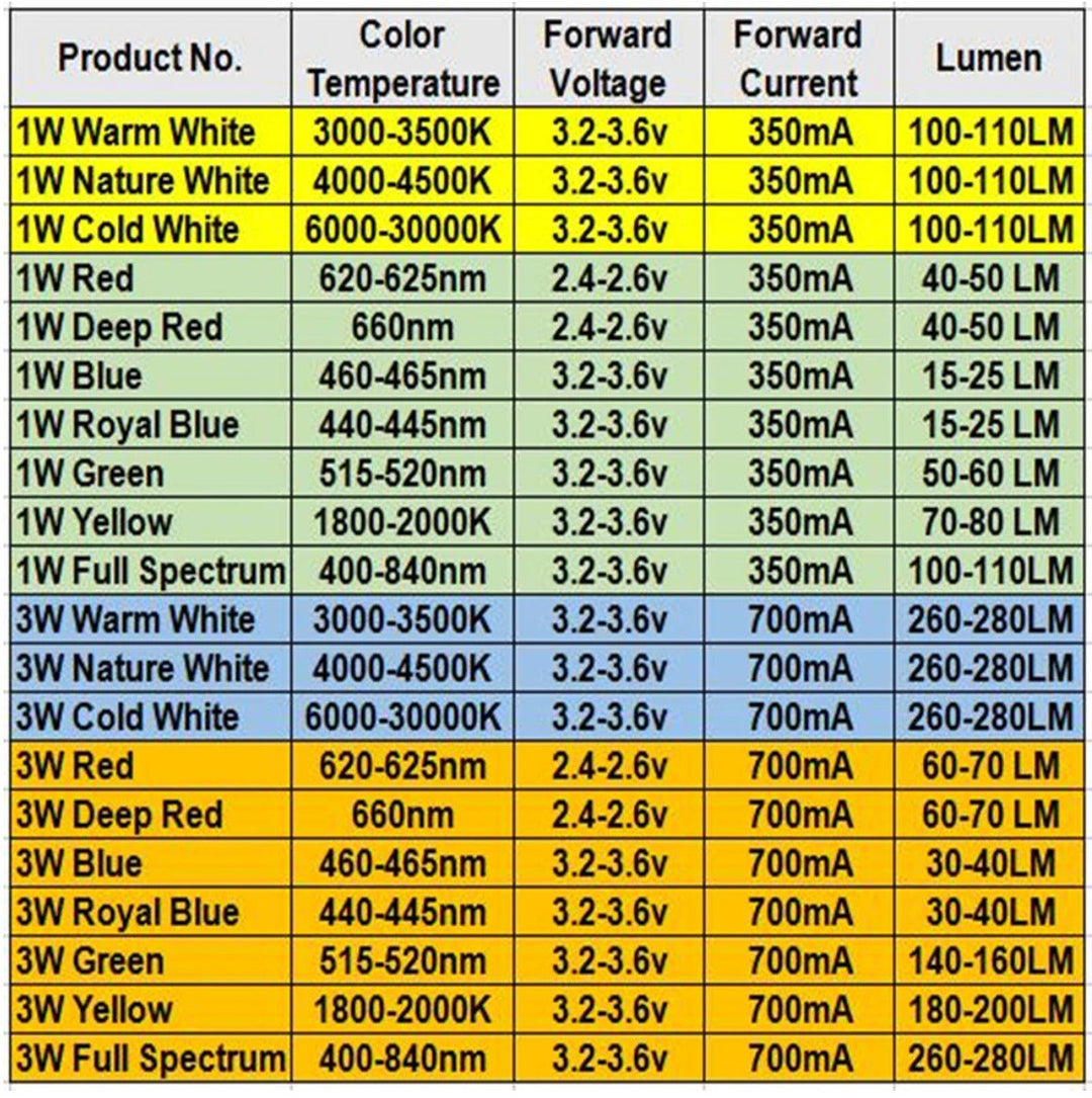 3W High Power LED Cell - Warm White - ePartners NZ