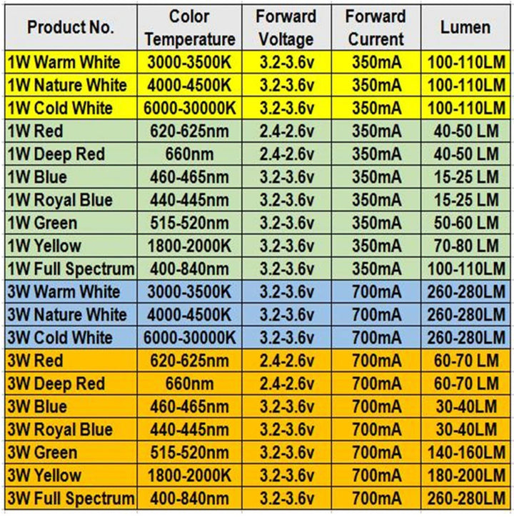 3W High Power LED Cell - Warm White - ePartners NZ