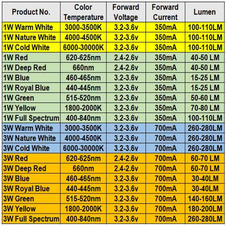 LED - 3W High Power LED with Aluminum base plate
