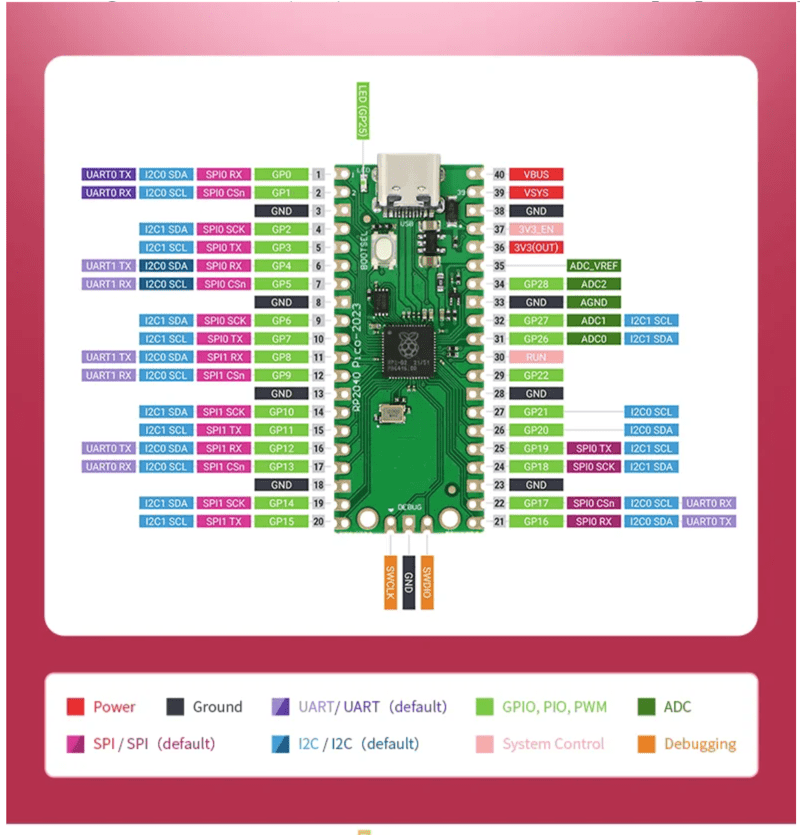 Raspberry Pi Pico Board RP2040 - ePartners