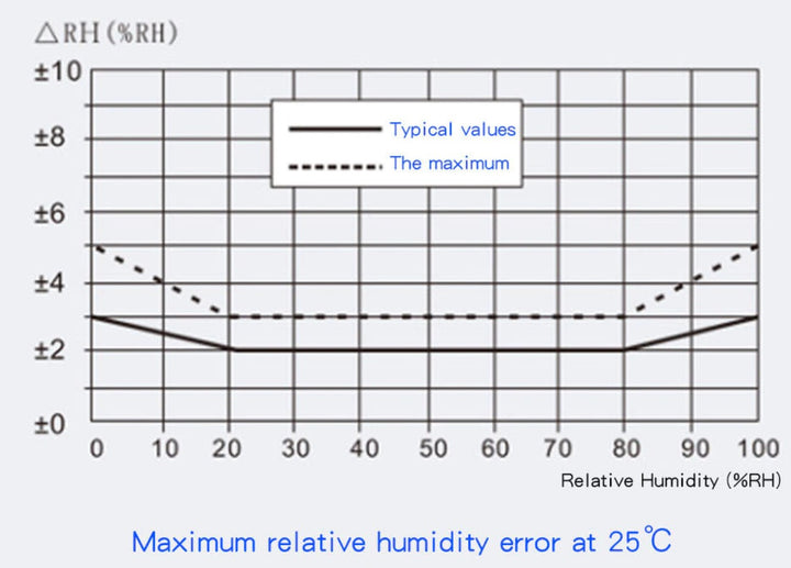 AHT15 Precision Temperature and Humidity Sensor