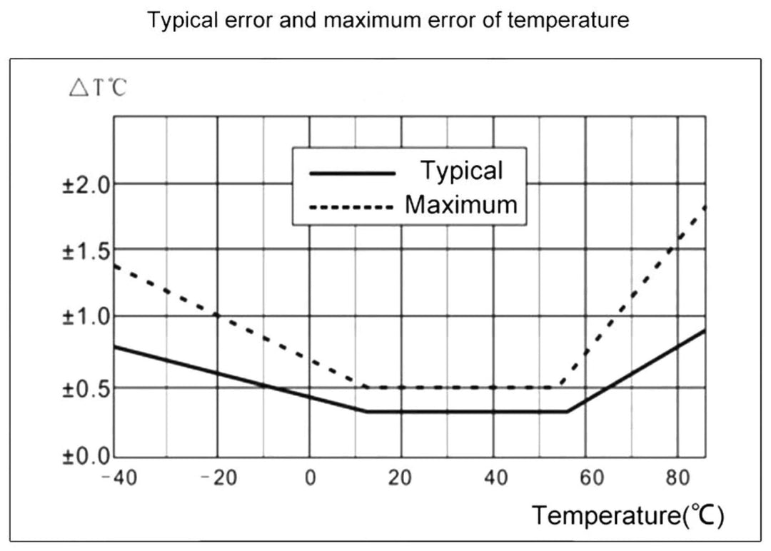 AHT15 Precision Temperature and Humidity Sensor