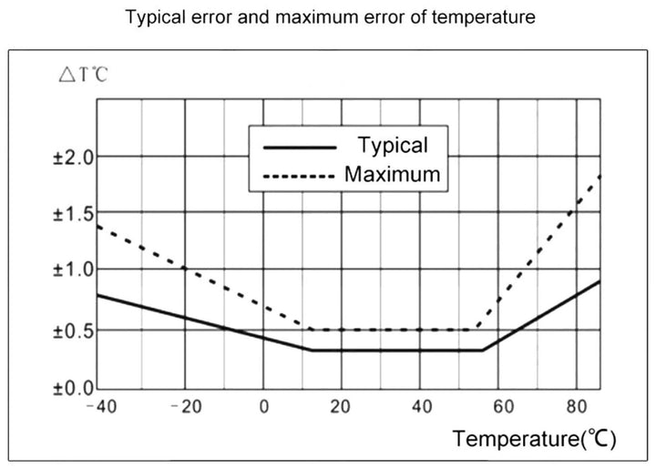 AHT15 Precision Temperature and Humidity Sensor