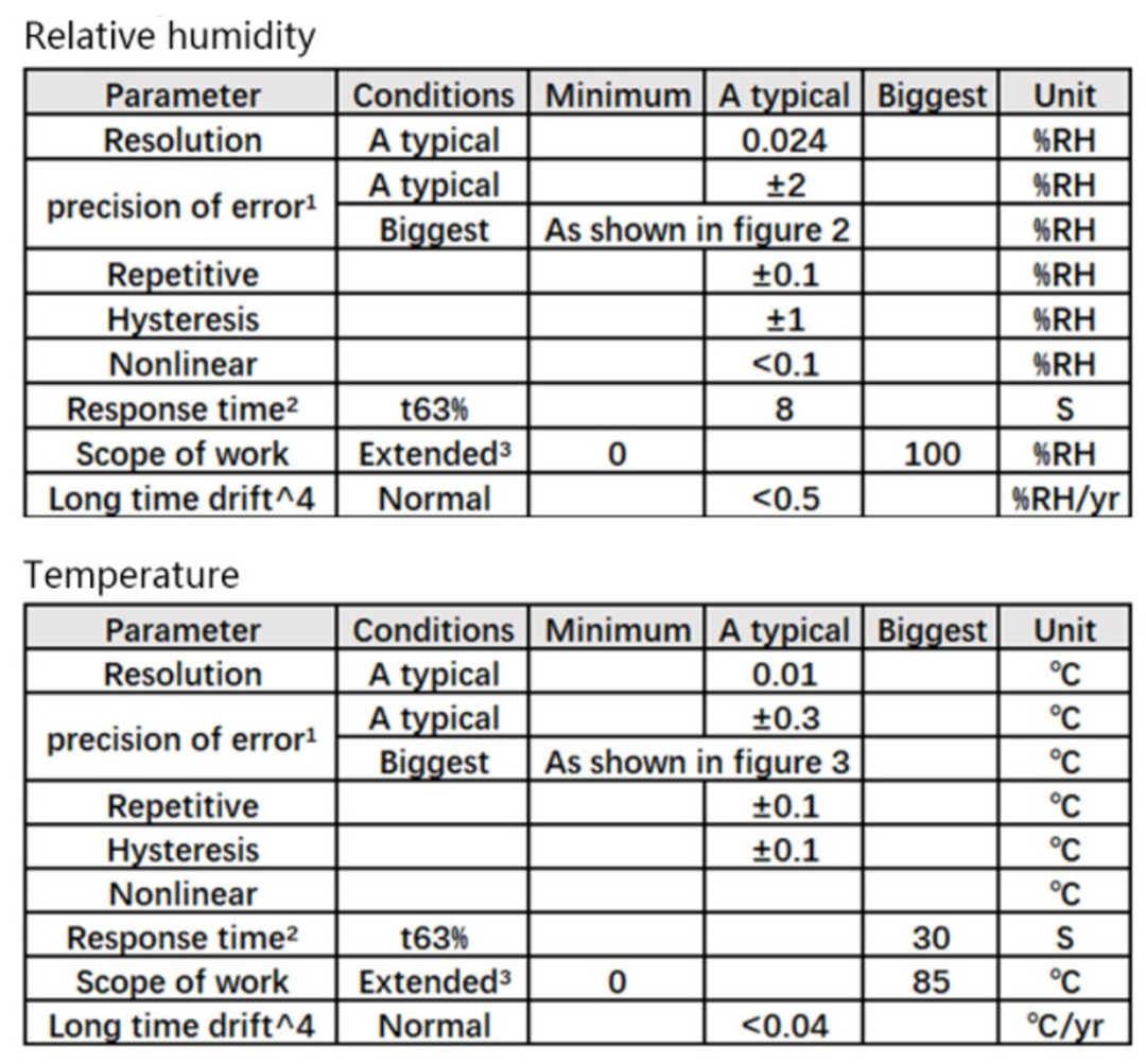 AHT20 + BMP280 High precision temperature, humidity, atmospheric pressure sensor